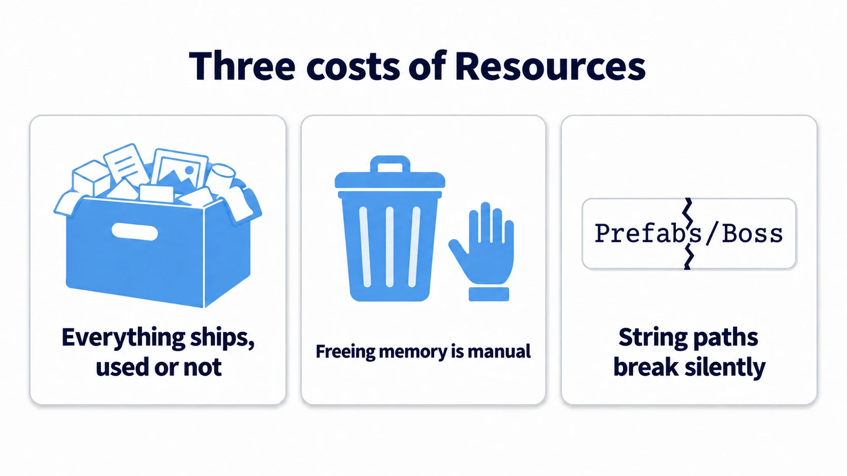 Diagram of the three burdens of Resources. Everything ships in the build whether used or not, memory release is manual, and string references break silently — the three problems