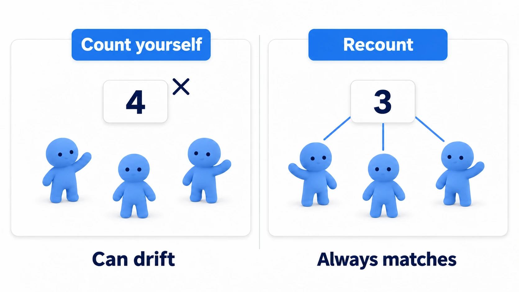 Counting yourself drifts; re-fetching stays correct