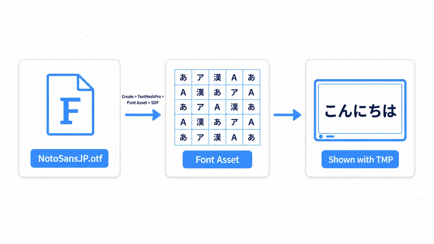 The font asset creation flow. From a NotoSansJP.otf font file, Create > TextMeshPro > Font Asset > SDF makes an atlased Font Asset, which the TMP component displays — three steps