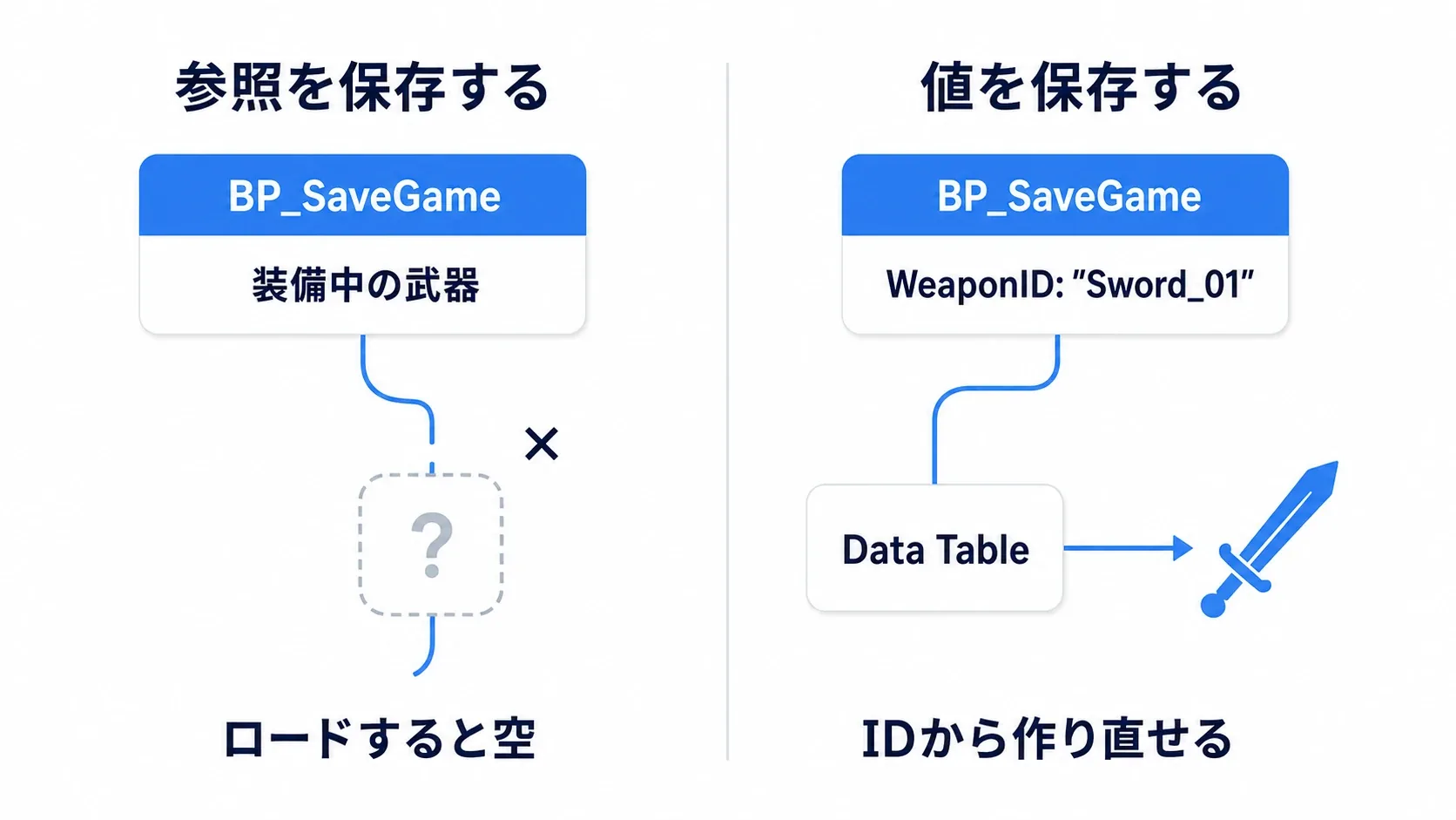 左:Actor参照を保存してもロード時には空になる。右:IDや座標という値なら復元できる