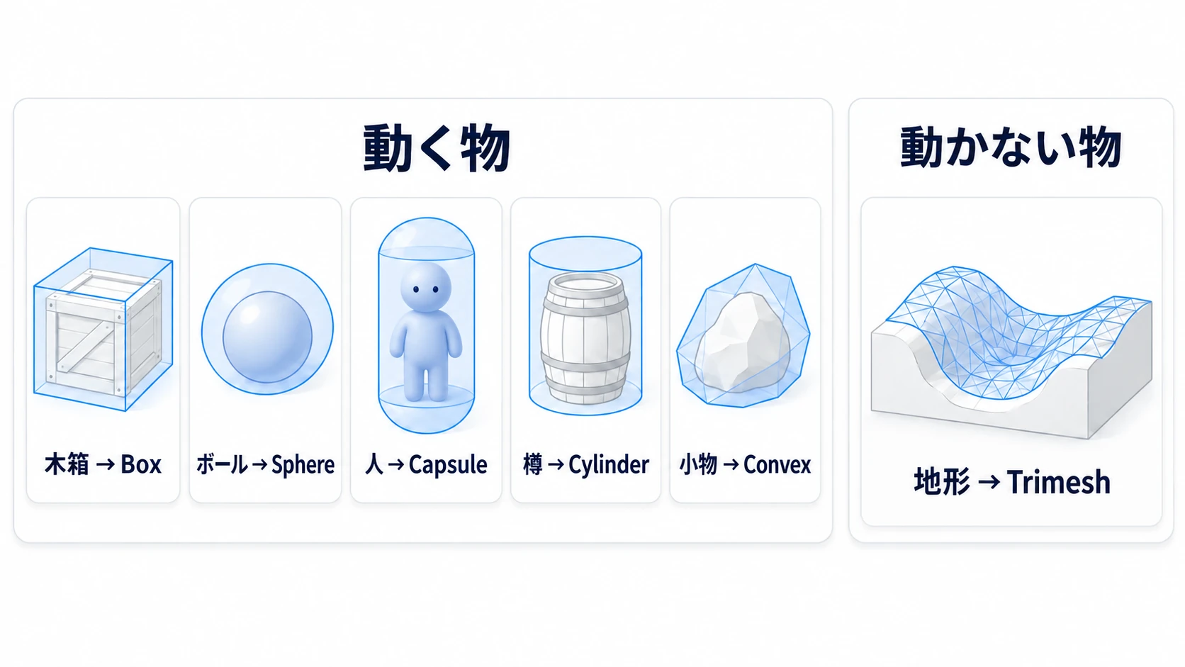 当たりの形の早見図。木箱は Box、ボールは Sphere、人は Capsule、樽は Cylinder。動かない地形だけ Trimesh