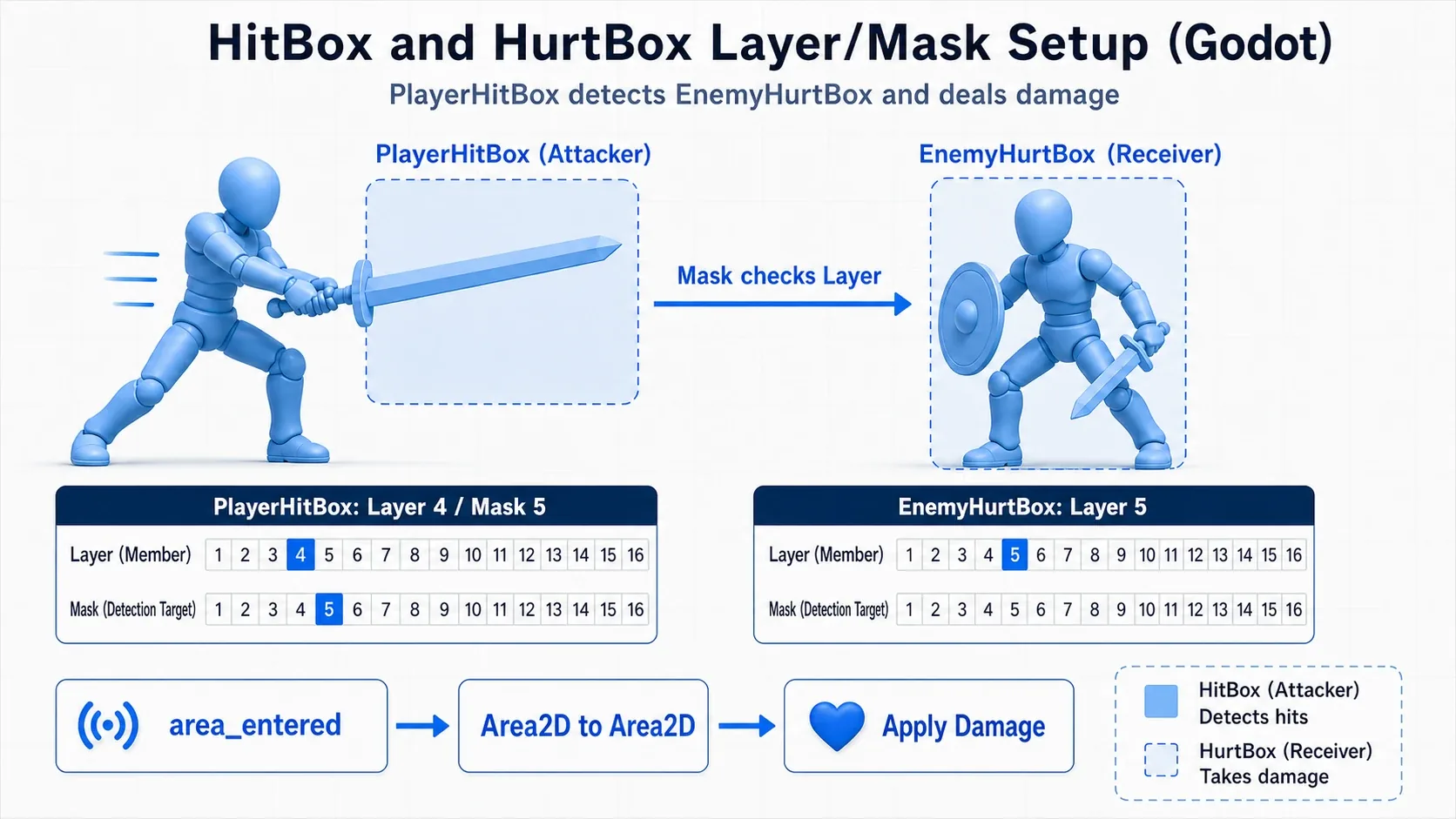 Diagram showing PlayerHitBox detecting EnemyHurtBox and leading into damage handling