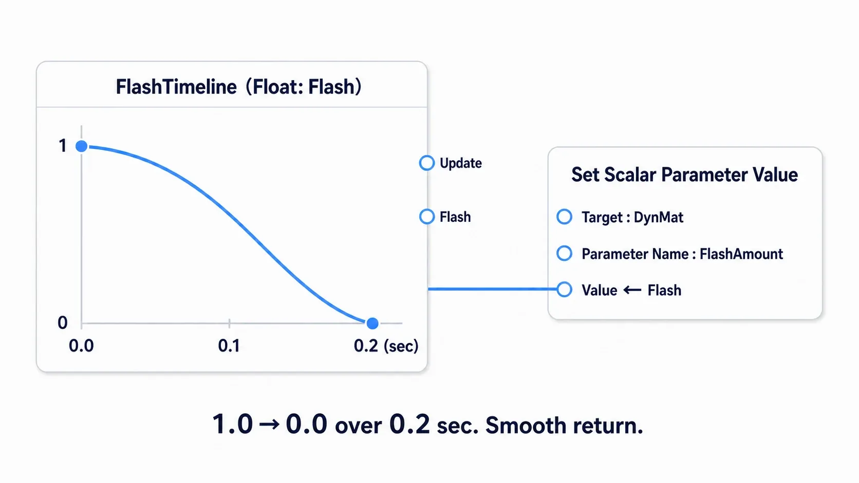 Diagram showing a Timeline curve dropping from 1.0 to 0.0 over 0.2 seconds, with its value passed from Update to Set Scalar Parameter Value every frame