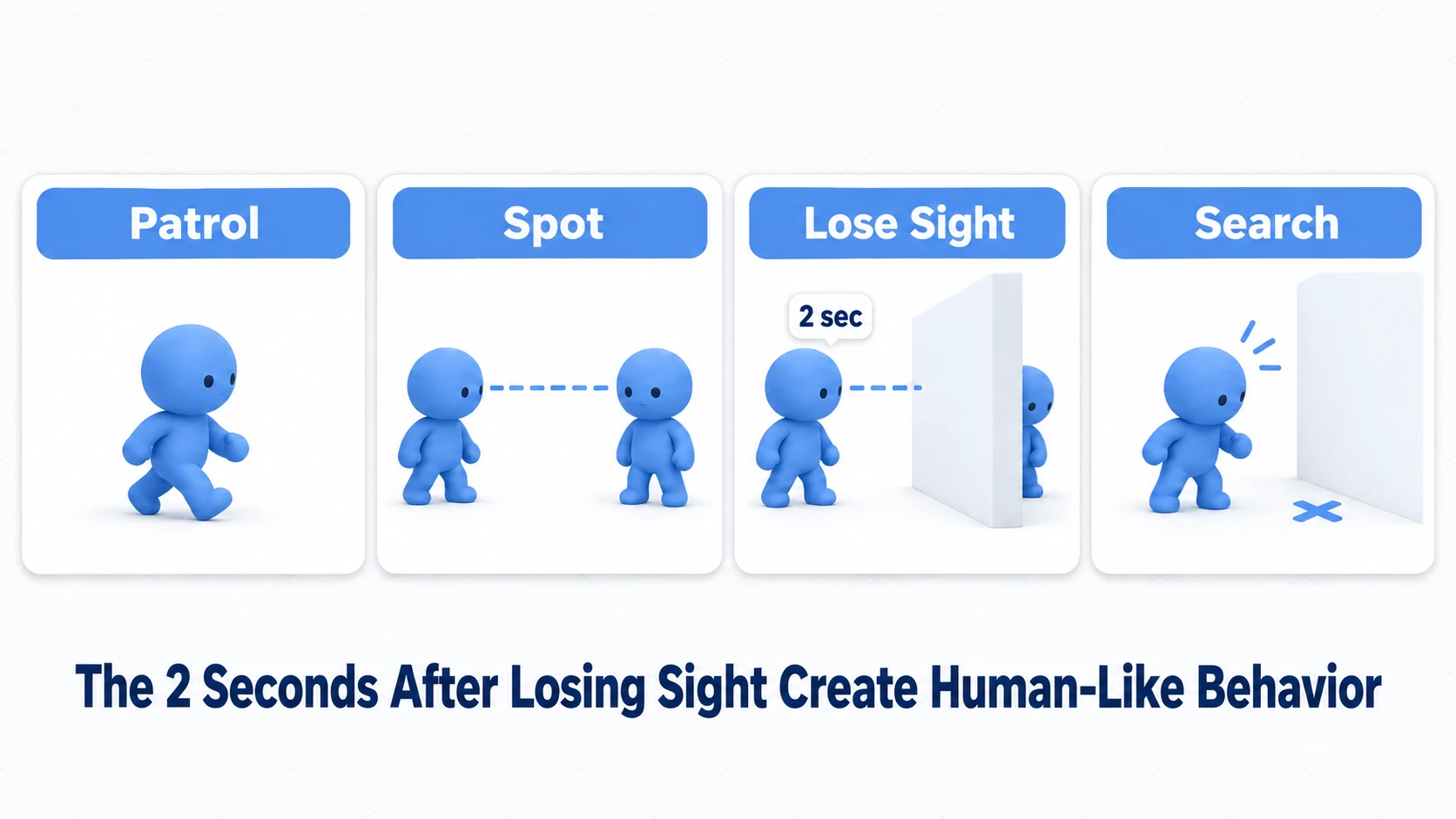 The guard AI's behavior cycle in four panels: patrolling, spotting the player, holding on for 2 seconds after losing them behind a wall, then searching the last place it saw them