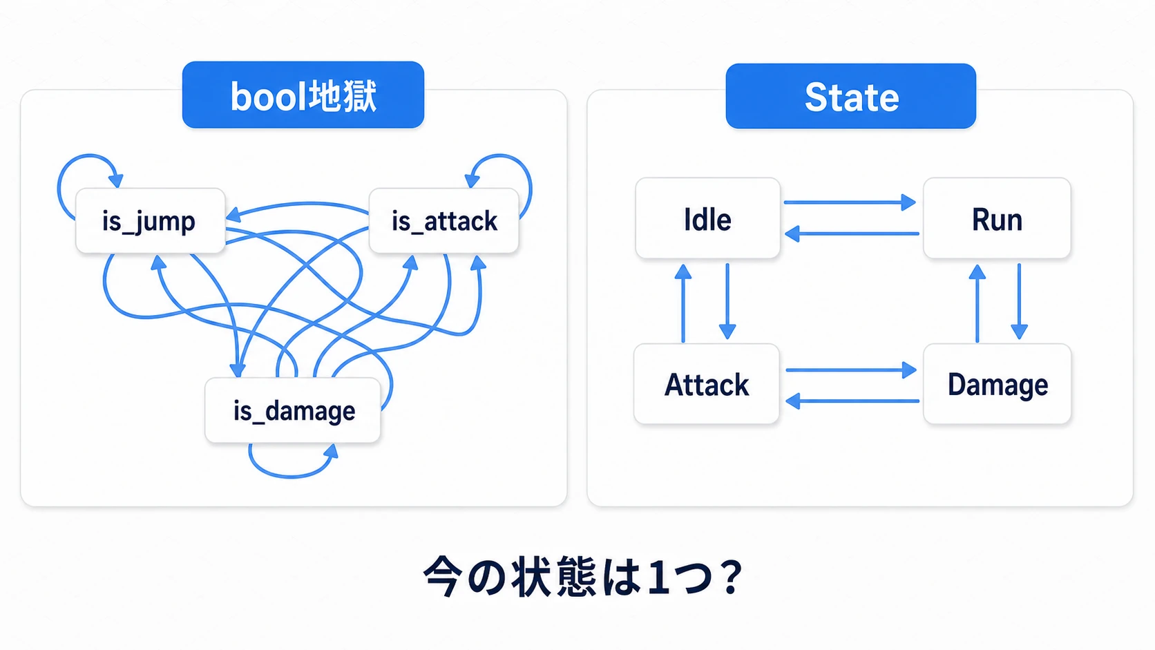 boolの組み合わせが絡む状態管理と、Stateで整理した状態管理の比較