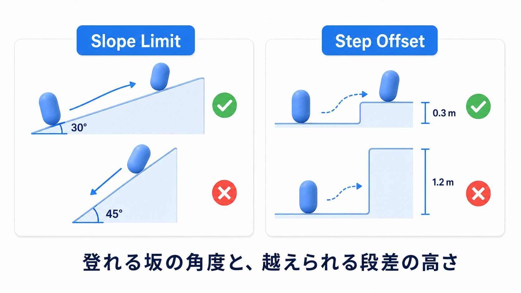 Slope LimitとStep Offsetの図。Slope Limitは登れる坂の最大角度(これを超える急坂は登れない)。Step Offsetは特別なコードなしで乗り越えられる段差の高さ(これ以下の段差は自動で登る、これを超えると壁として止まる)。2つの設定の効果を示す