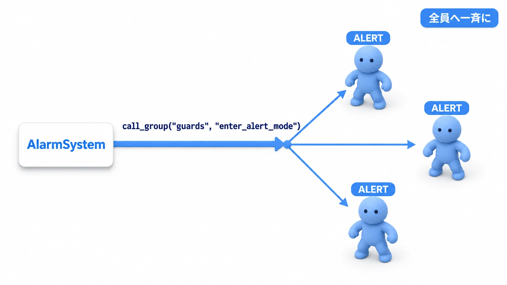 call_groupによる一斉命令の図。AlarmSystemがcall_group("guards", "enter_alert_mode")を呼ぶと、シーン内に散らばった複数の警備員 すべてのenter_alert_modeが一斉に呼ばれ、全員が警戒モードに移行する