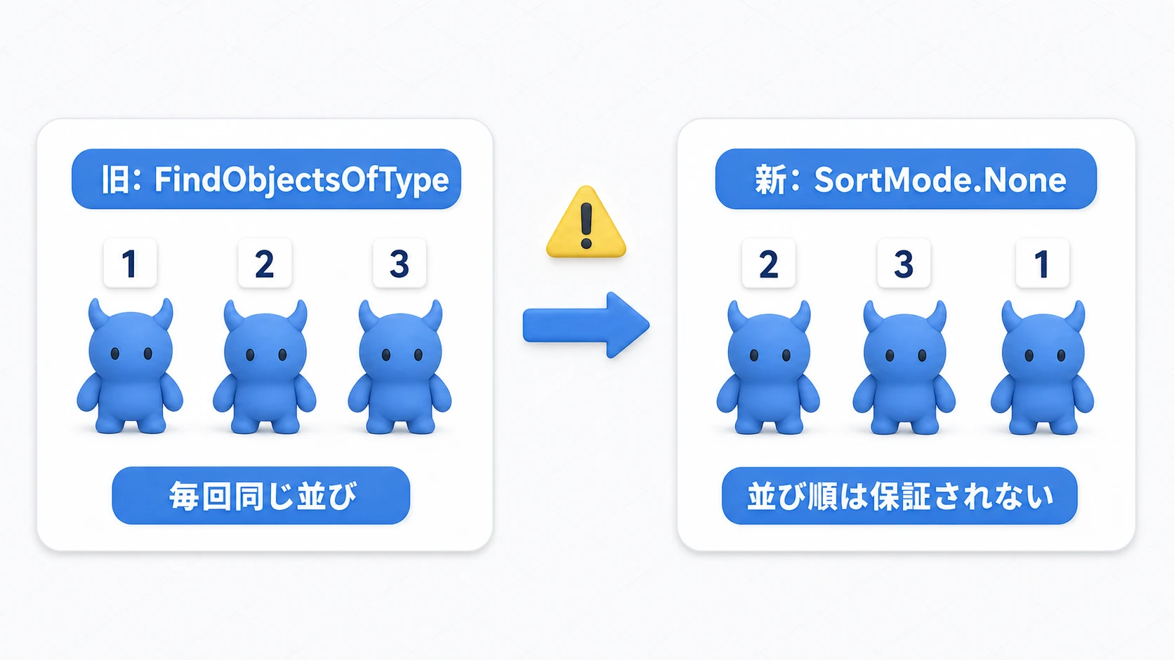 新旧APIの並び順の罠の図。旧FindObjectsOfTypeでは敵3体の番号札が毎回1・2・3と同じ並びだが、SortMode.Noneに書き換えると2・3・1のようにバラバラになり、並び順が保証されない