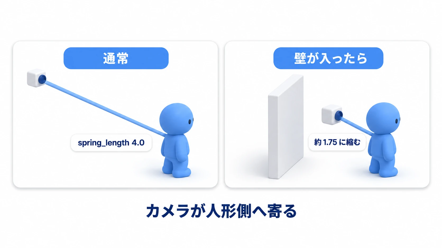 SpringArm3Dの三人称カメラの図。左はプレイヤーの後ろにSpringArm3Dが伸び、その先のCamera3Dがキャラを映す通常状態。右はカメラとキャラの間に壁が来た状態で、SpringArm3Dが自動で縮んでカメラが壁の手前に寄り、壁のめり込みを防いでいる