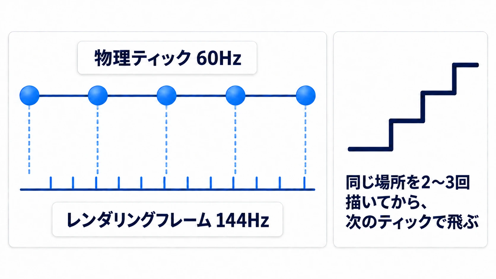 物理ティックとレンダリングフレームのズレを示す図。上段は固定60Hzで等間隔に打たれる物理ティック、下段は可変144Hzで細か く打たれるレンダリングフレーム。物理の更新の合間に複数の描画が挟まり、物体が同じ位置に留まってから次のティックで飛ぶ階段状の動きになる