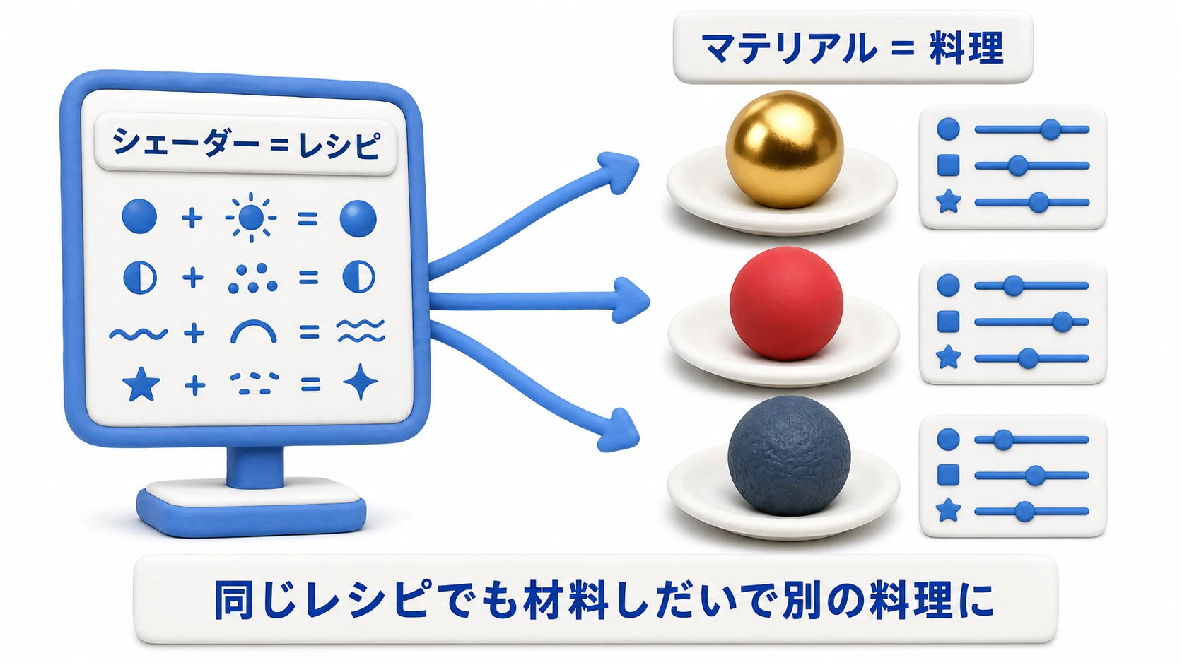 シェーダーとマテリアルの関係図。1枚のレシピ（シェーダー）から、材料の値を変えることで金の球・赤いプラスチックの球・黒いゴムの球という3つの異なる料理（マテリアル）が生まれる