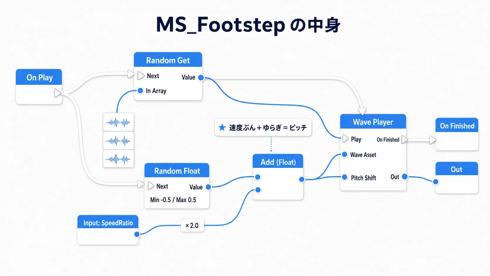 On PlayからRandom GetとRandom Floatが動き、SpeedRatioとゆらぎを足したPitch ShiftでWave Playerが鳴り、On FinishedでOutへ閉じるMetaSoundグラフ