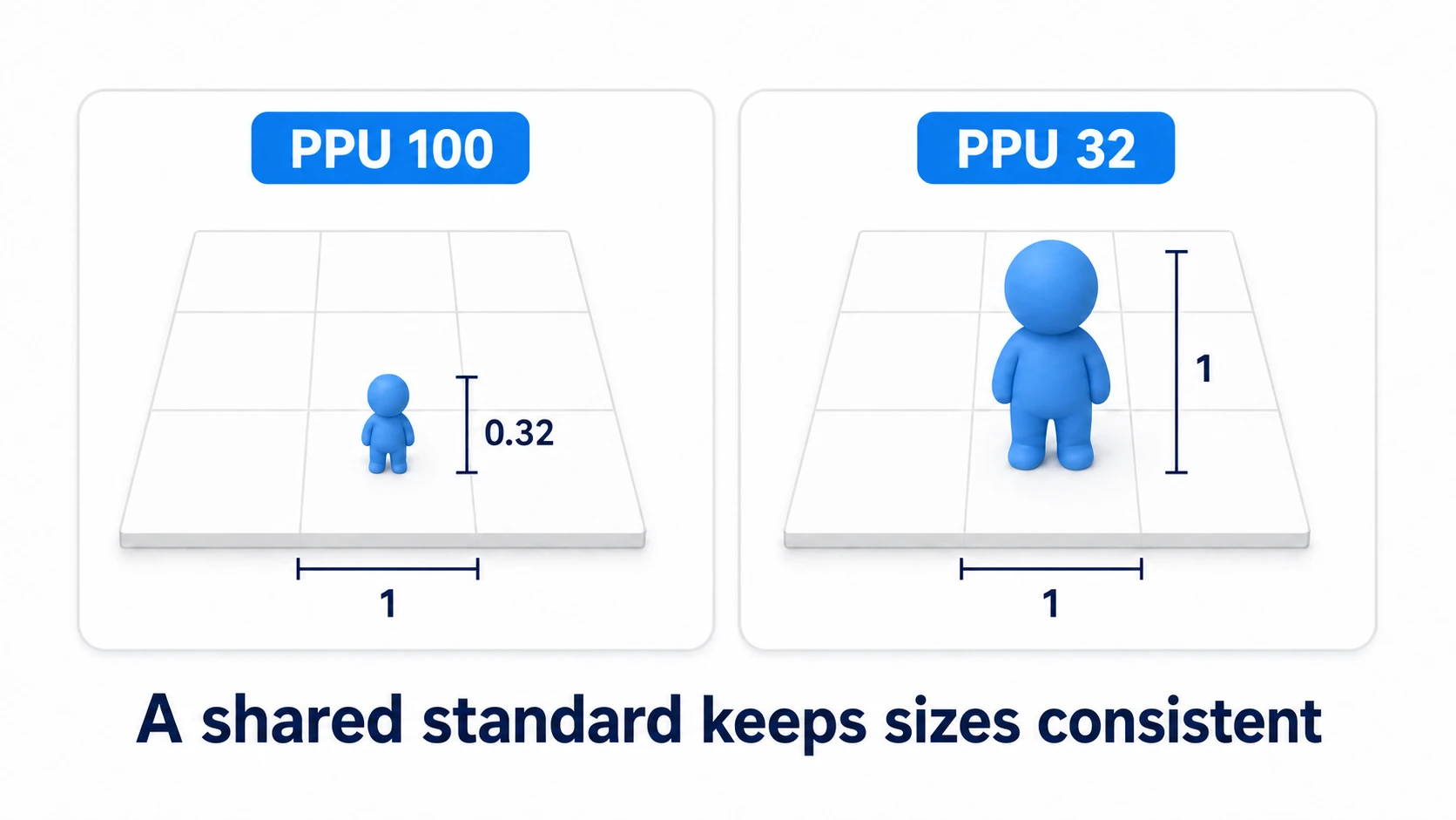 Pixels Per Unit diagram: the same 32-pixel character appears tiny at PPU 100, but exactly one unit tall at PPU 32. One grid cell at their feet equals one unit