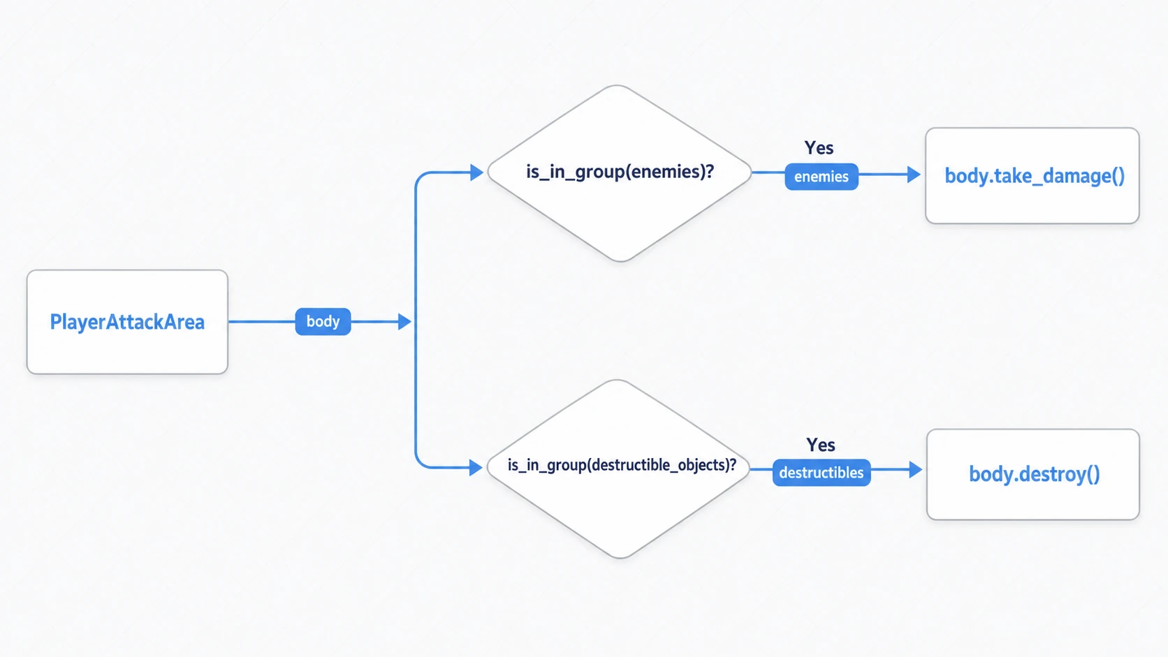 is_in_groupによる衝突判定の分岐図。PlayerAttackAreaにbodyが入ると、enemiesグループならtake_damage、destructiblesグループならdestroyと、相手のタグに応じて処理が分かれる