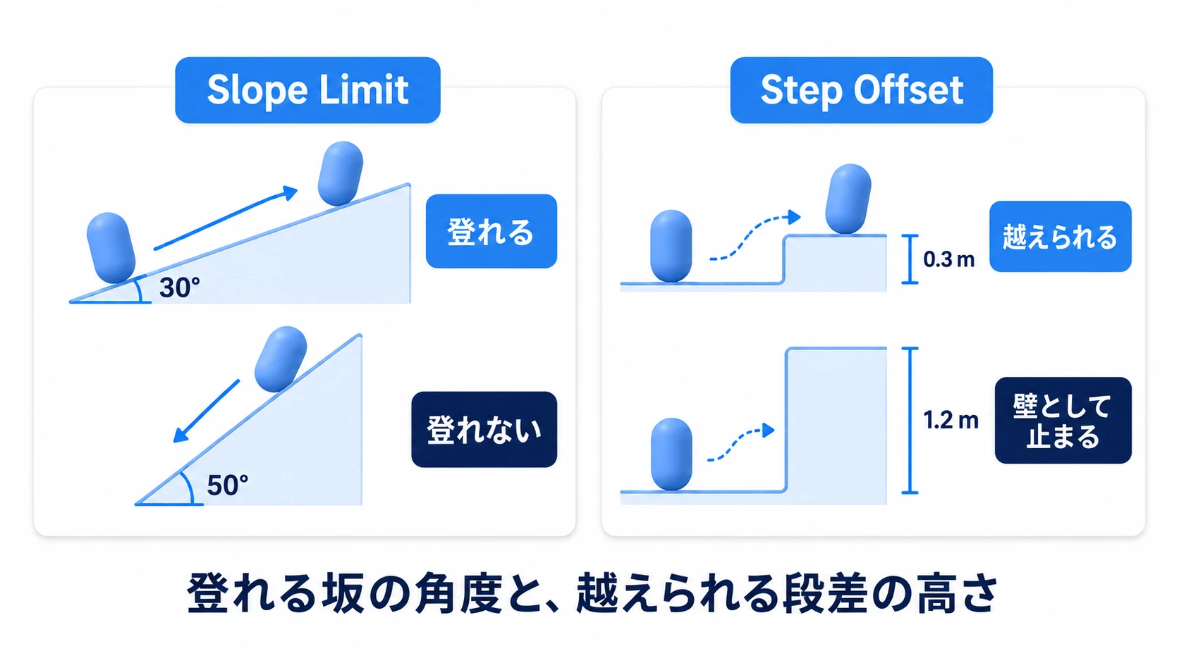 Slope LimitとStep Offsetの図。Slope Limitは登れる坂の最大角度(これを超える急坂は登れない)。Step Offsetは特別なコードなしで乗り越えられる段差の高さ(これ以下の段差は自動で登る、これを超えると壁として止まる)。2つの設定の効果を示す