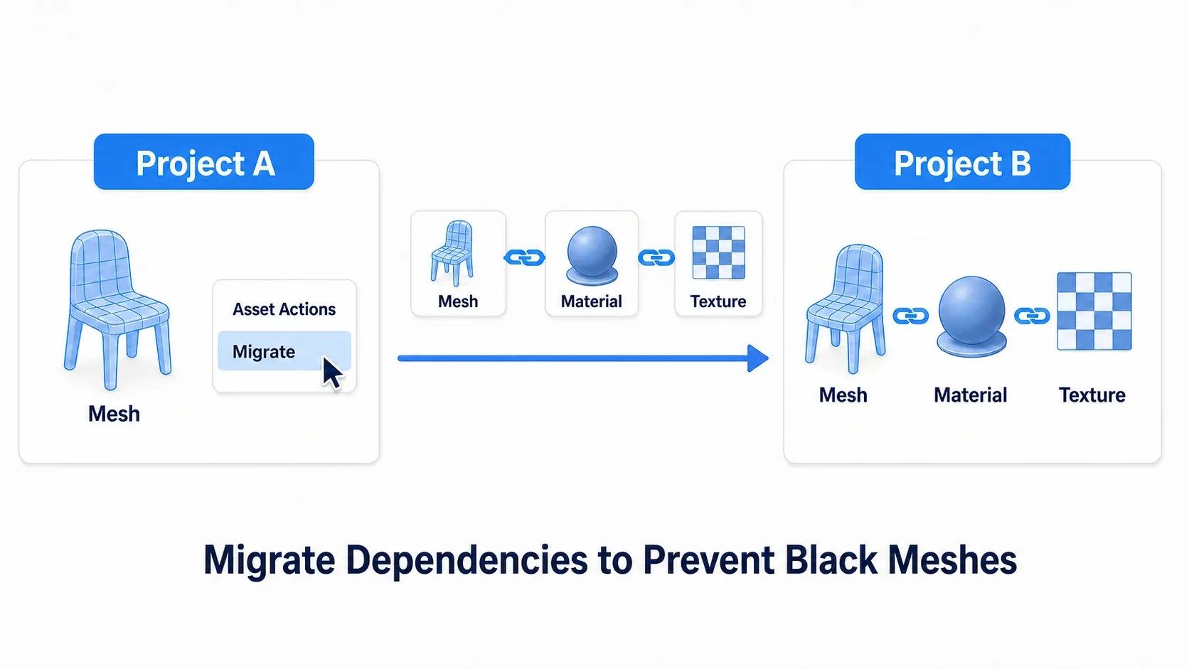 A figure where right-clicking an asset in the Content Browser and Migrate carries the dependent materials and textures automatically into another project
