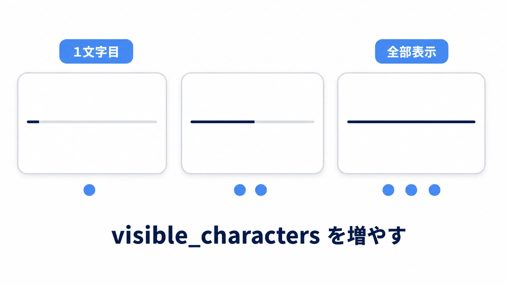 タイプライター効果の図。visible_charactersを増やすと、テキストが1文字目から全部表示まで少しずつ現れる