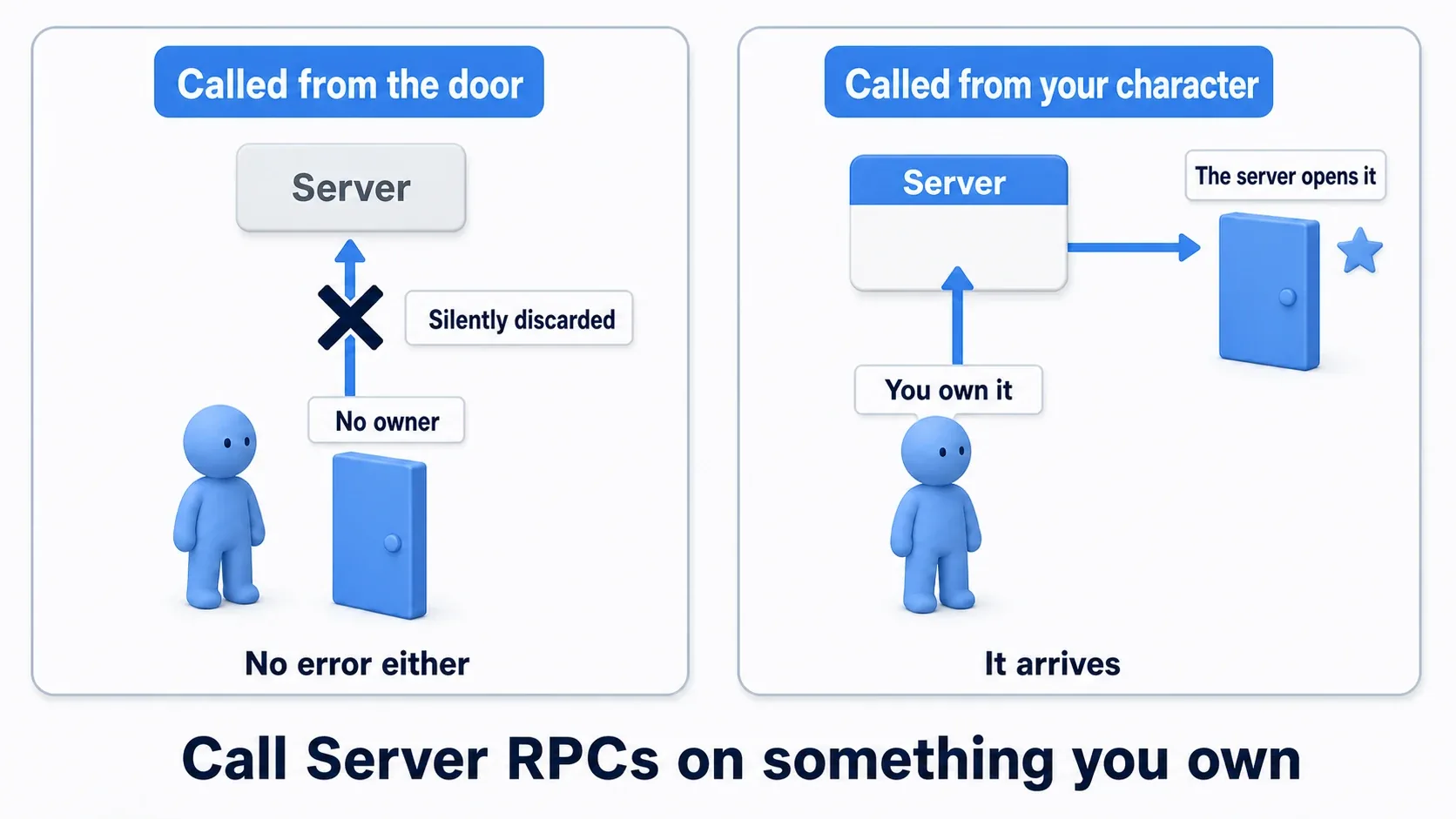 A comparison showing a Server RPC called from a level-placed shared door being ignored for lack of an owner, versus one called from your own character reaching the server