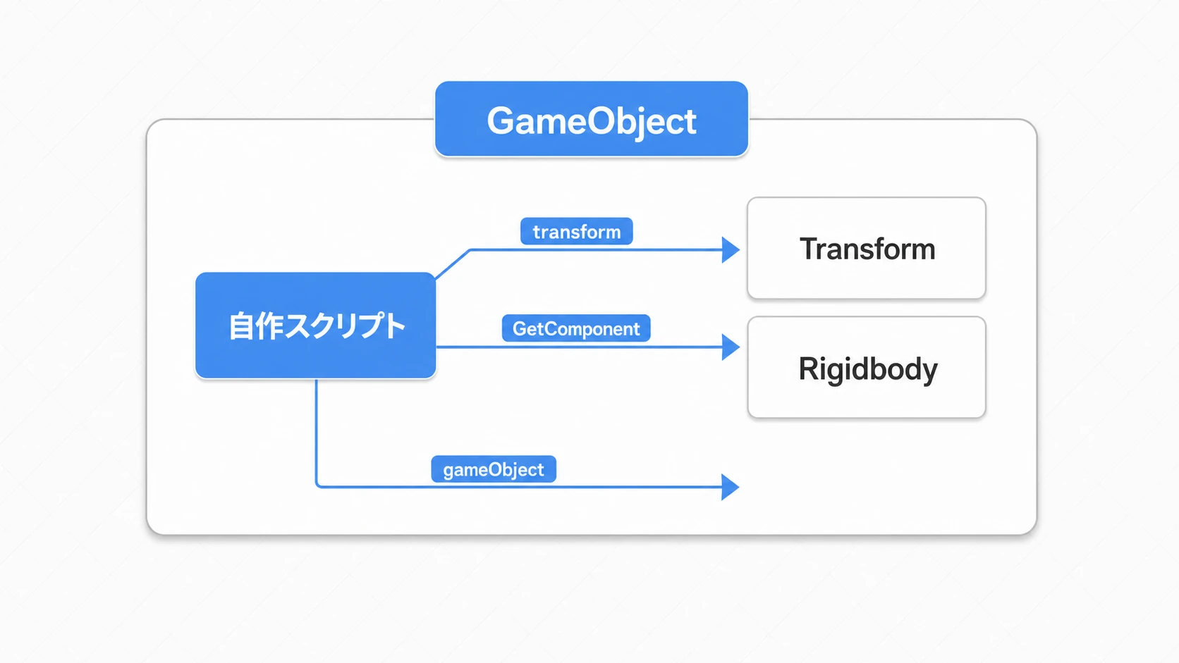 MonoBehaviourスクリプトから自分のGameObjectへのアクセス経路を示す図。transformでTransformへ、GetComponentでRigidbodyなどの他コンポーネントへ、gameObjectで