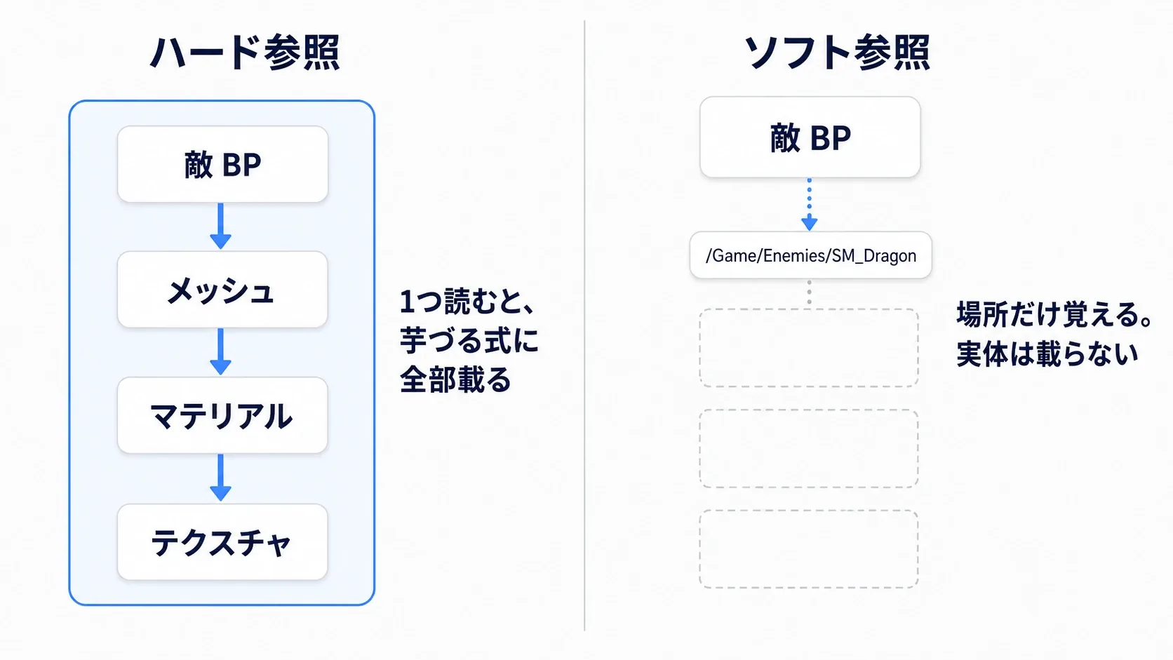 ハード参照は1つ読むと連鎖して全部読み込まれ、ソフト参照は場所だけ覚えて実体は読み込まないことを示した対比図