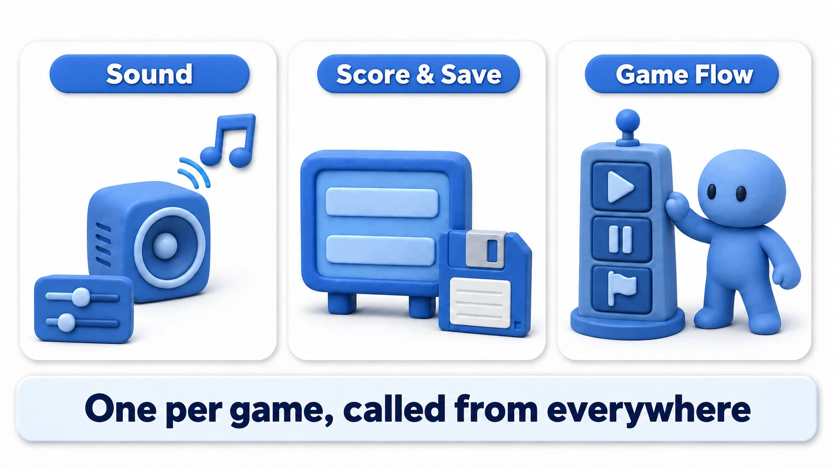 Real-world Singleton use cases: sound management, score management, and game flow management—three managers that exist exactly once per game