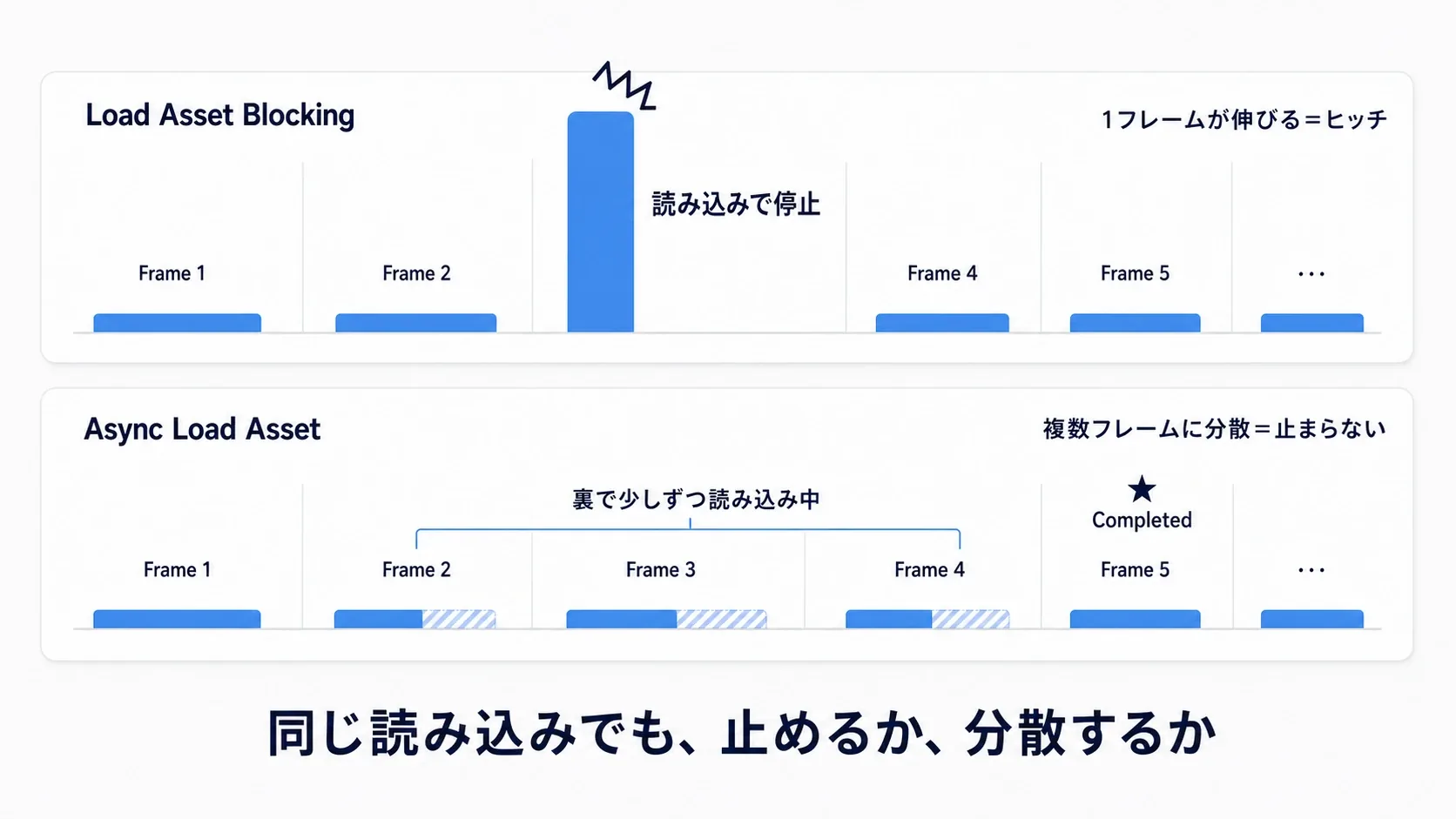 Load Asset Blockingは1フレームが長く伸びてカクつき、Asyncは複数フレームに分散して滑らかなことを示したタイムライン比較図