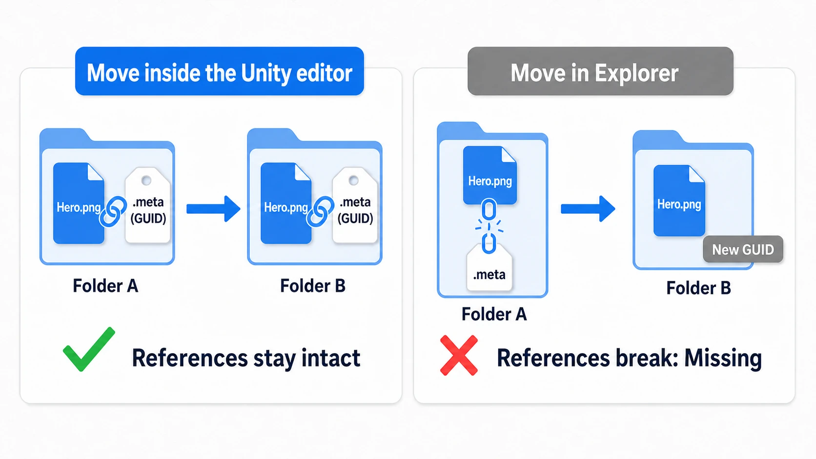 Diagram of .meta and GUIDs: every asset has a companion .meta file, and references connect through the GUID inside it. Moving within the Unity editor moves the .meta along and keeps references intact, but moving just the file in Explorer leaves the .meta behind, severing the reference into Missing