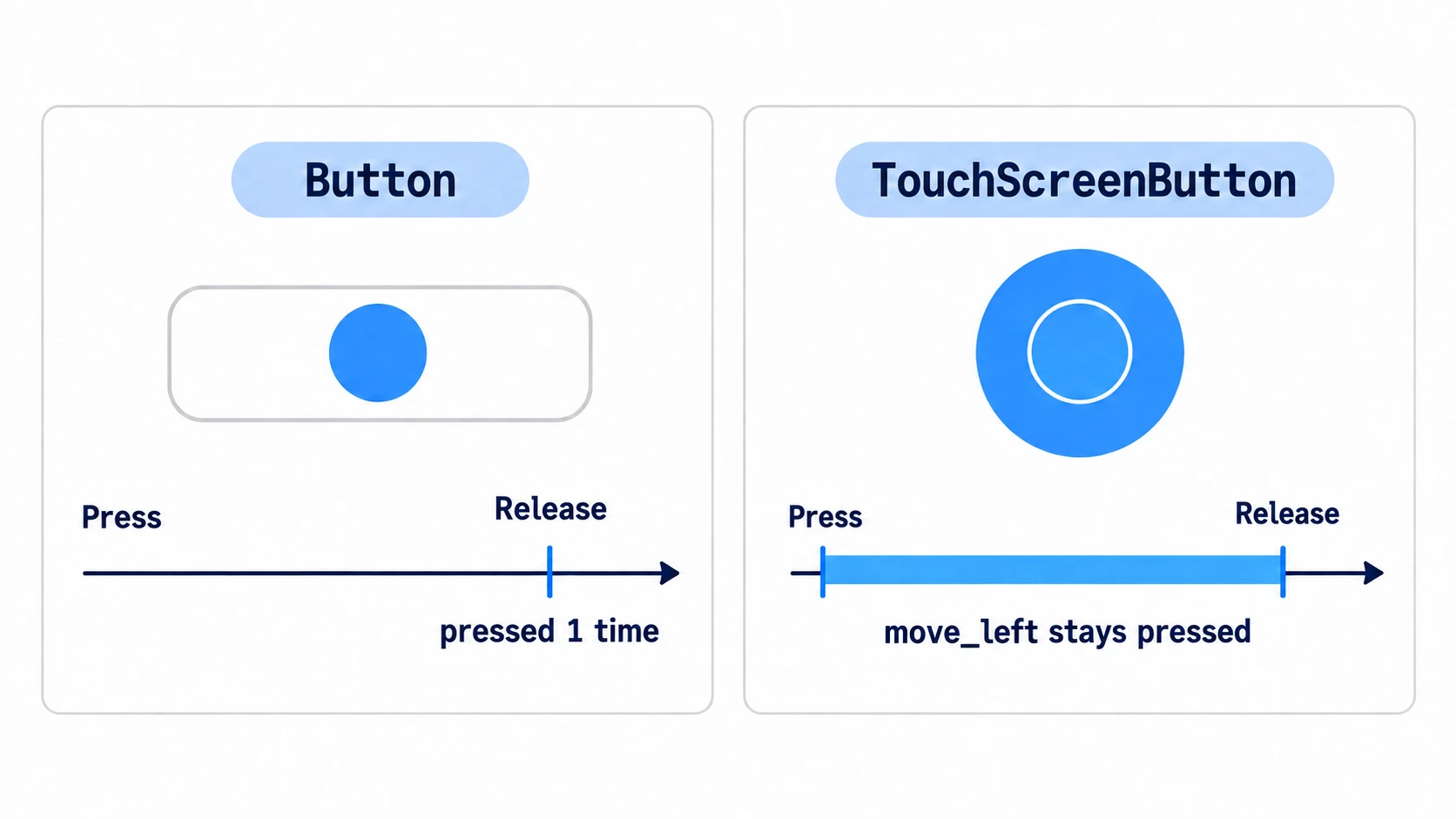 A Button's pressed arrives once when released, while TouchScreenButton keeps the action pressed while held