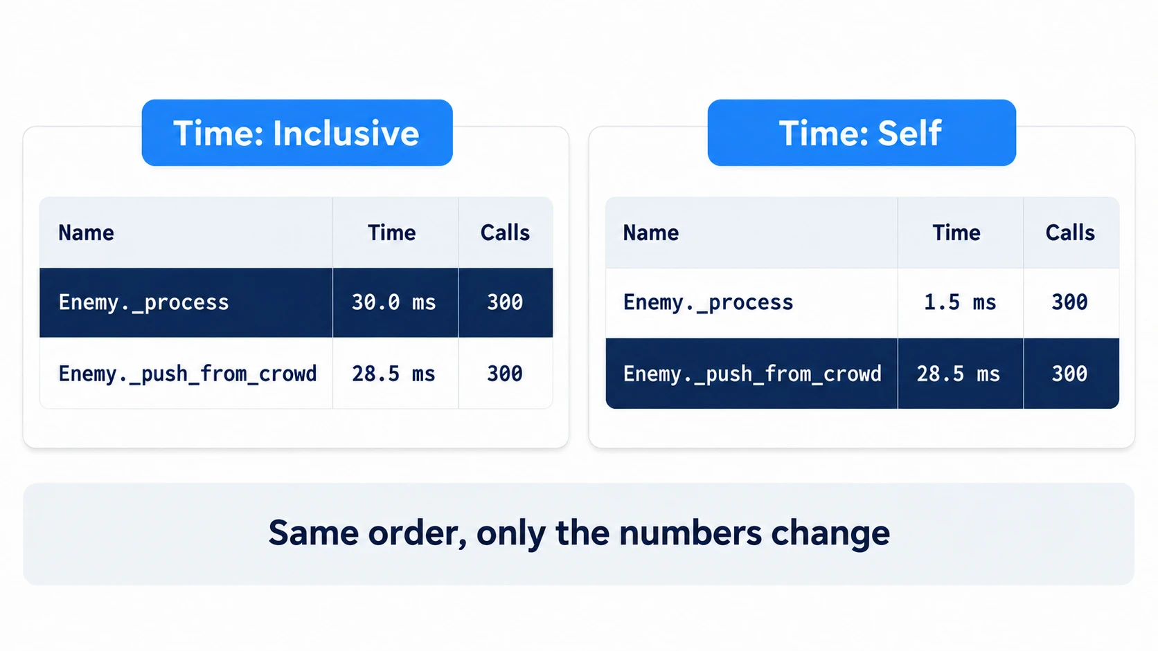 The same two-row list. In Inclusive, _process is 30.0 ms; in Self it drops to 1.5 ms, while _push_from_crowd's 28.5 ms remains