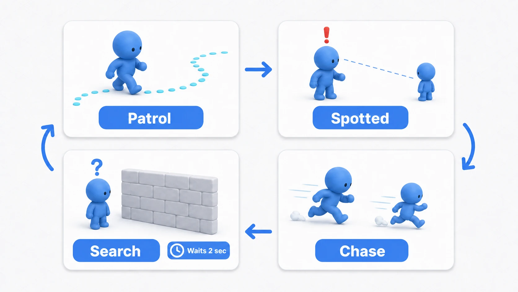 The guard AI's behavior cycle in four panels: patrolling along a dotted route, spotting the player, chasing, then losing them behind a wall and searching for 2 seconds before returning to patrol