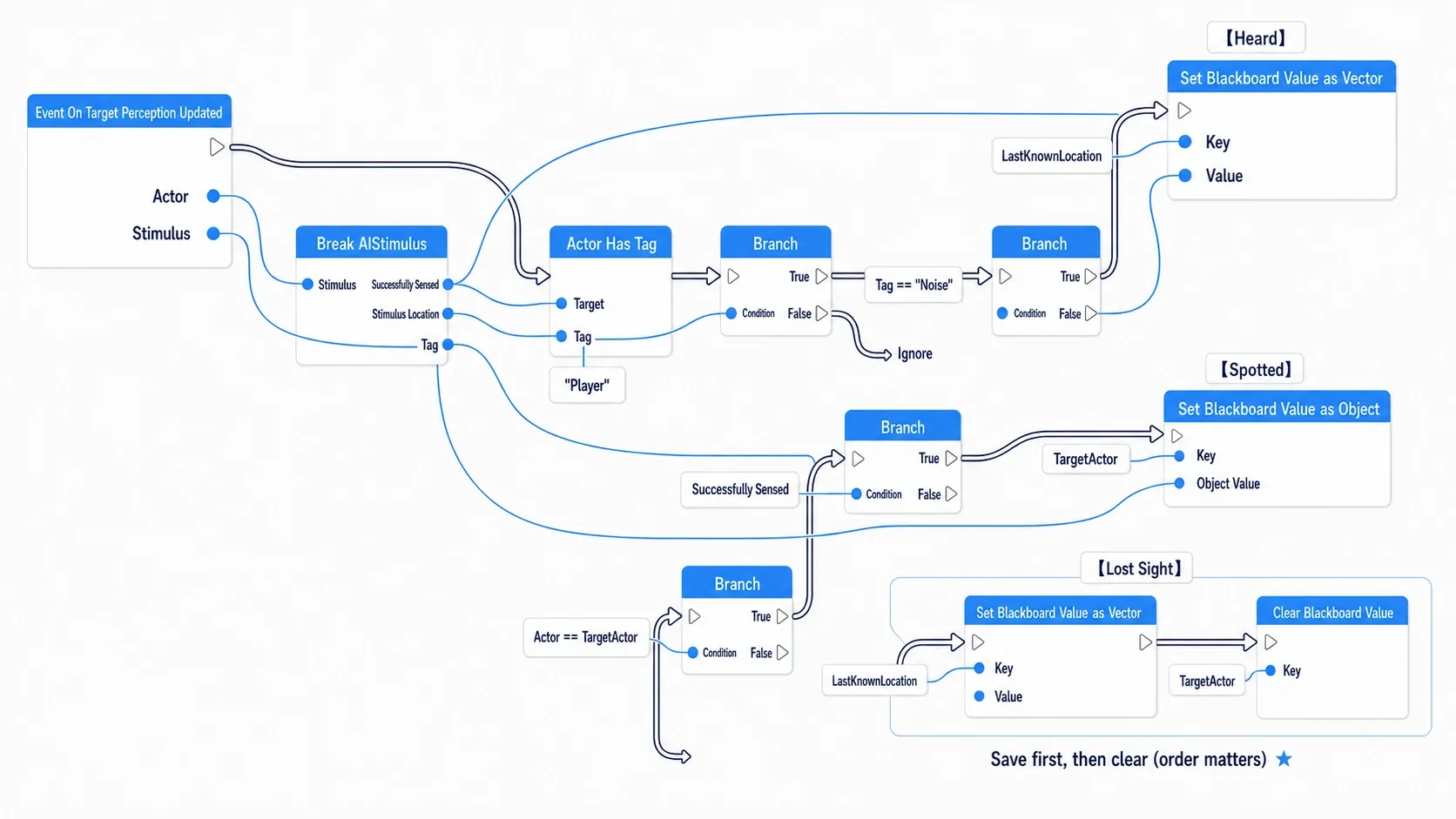 Node graph running from On Target Perception Updated through a Tag check and a sound-versus-sight branch, writing TargetActor and LastKnownLocation separately
