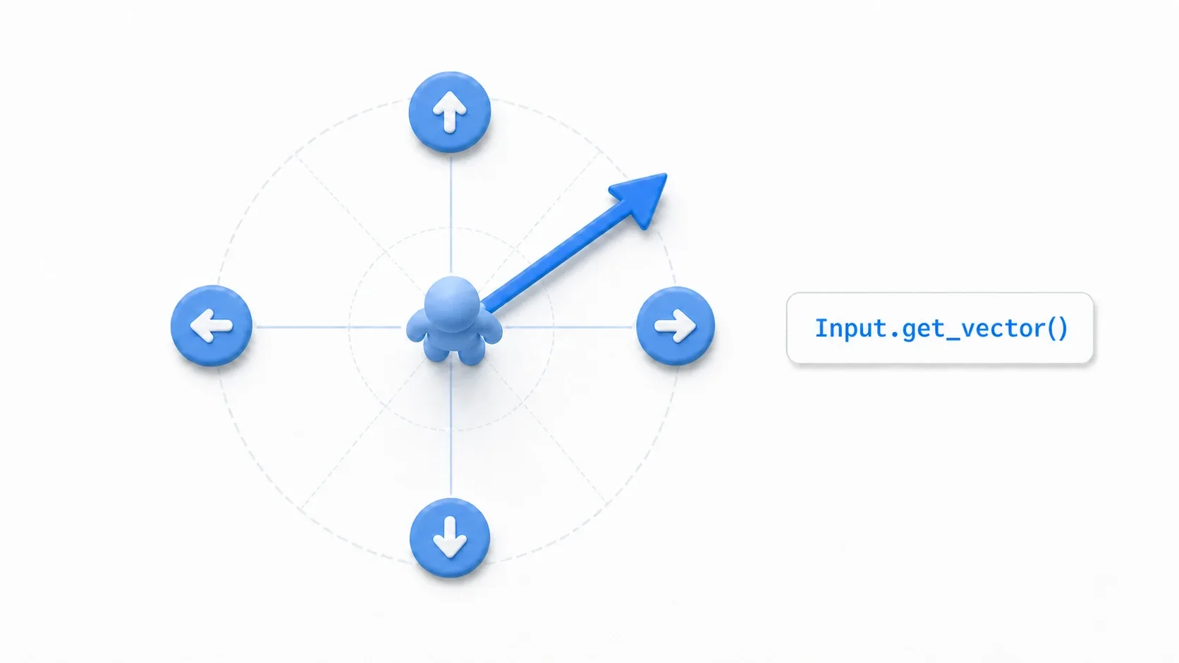 Diagram of Input.get_vector converting move_left, move_right, move_up, and move_down into a Vector2