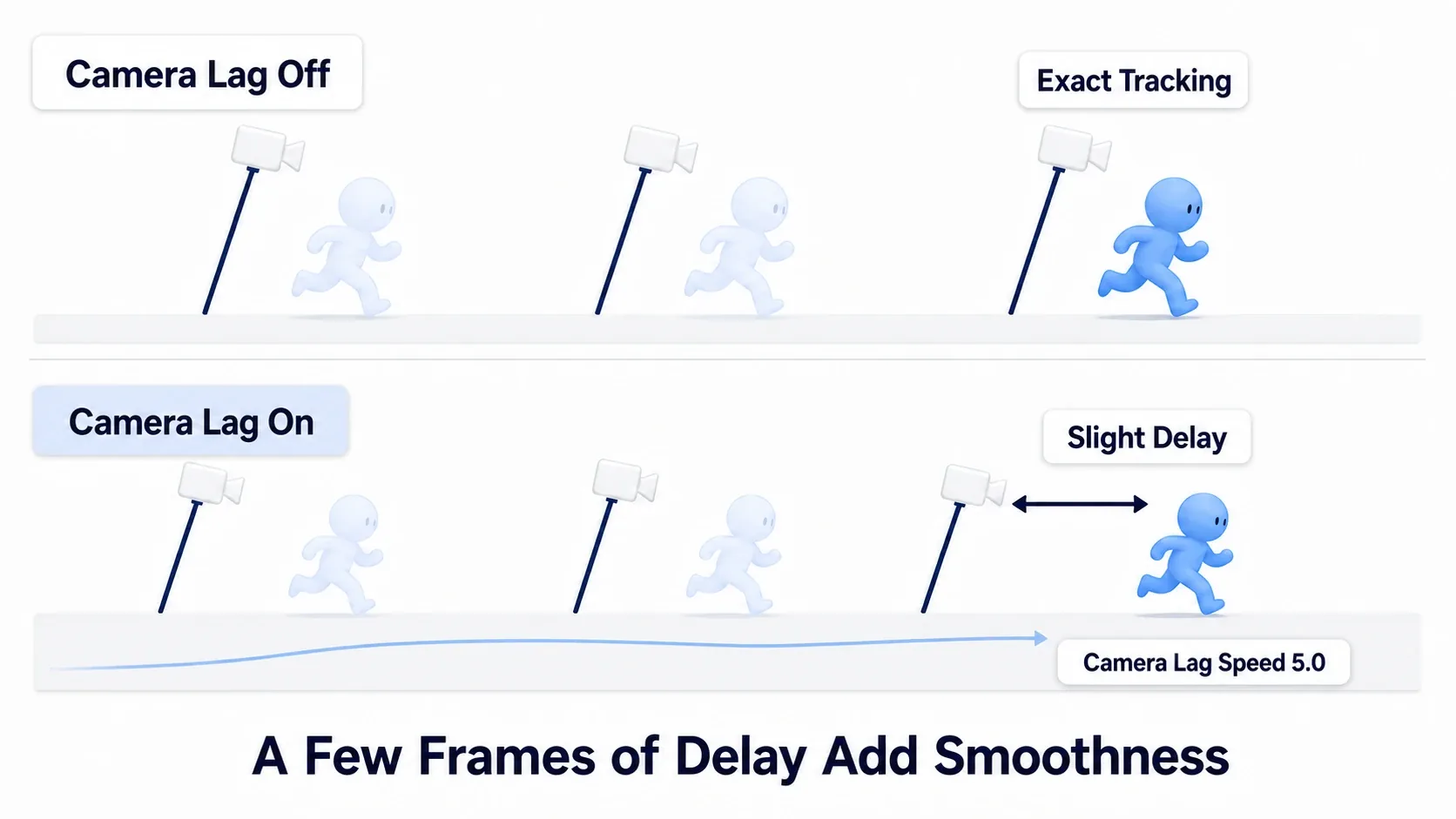 Diagram showing the pole tracking the character exactly when Camera Lag is off, and catching up smoothly with a slight delay when it's on