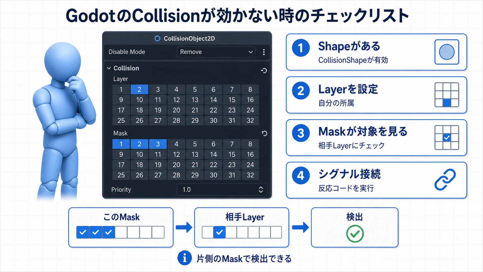 Collision LayerとMaskが反応しないときのチェックリスト