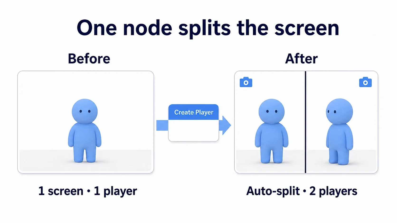 Contrast of one screen before calling Create Player and an automatically split screen after