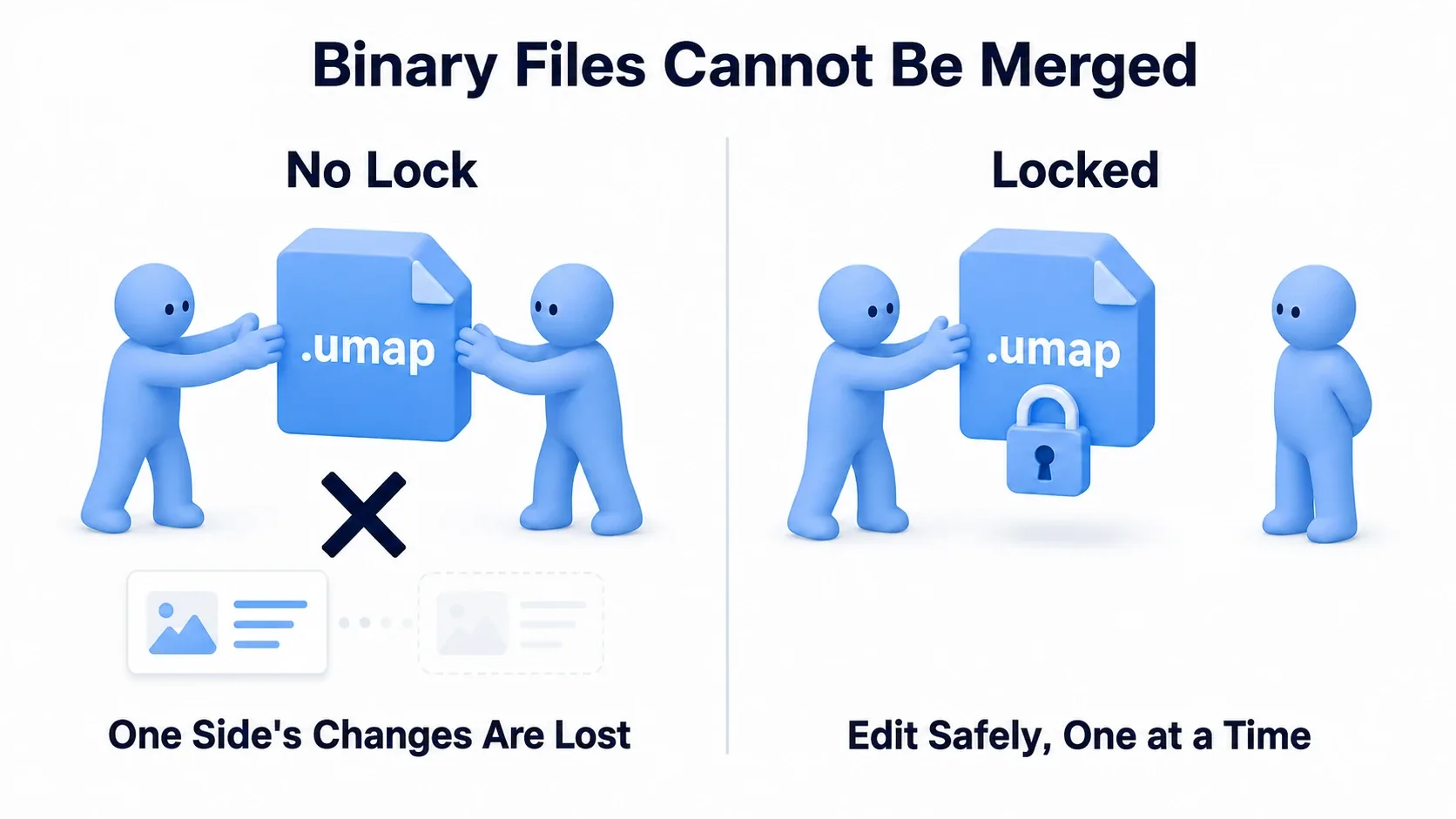Diagram contrasting two people editing the same uasset, where unlike text the changes can't be merged and one person's work is lost, with the same situation prevented by locking