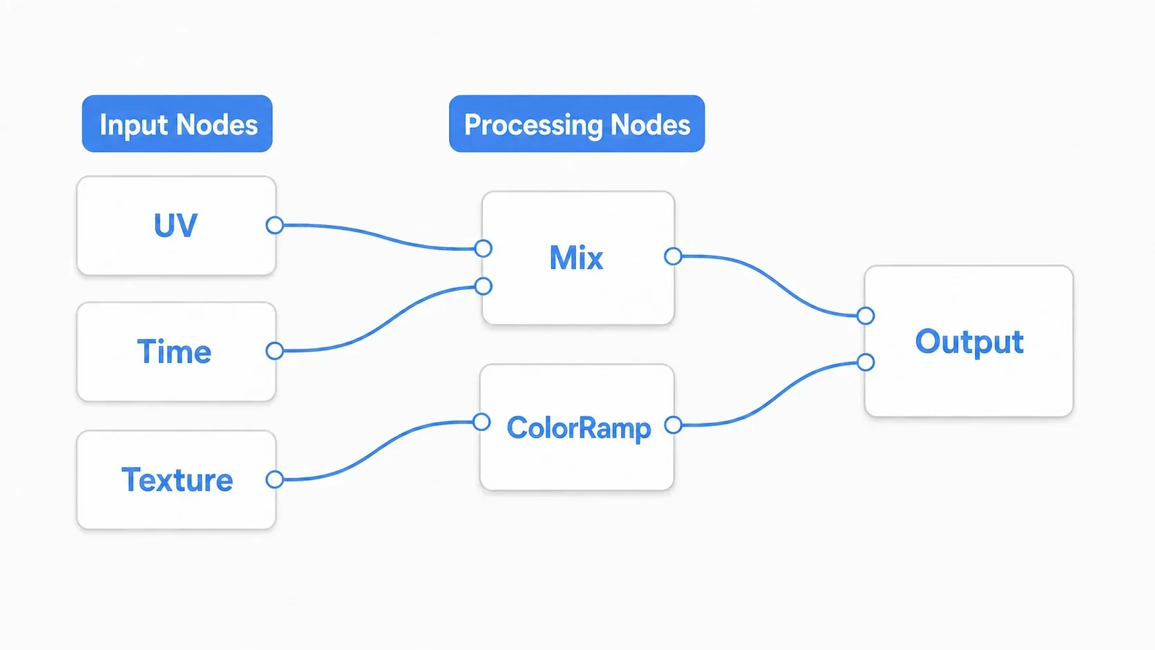 The structure of a VisualShader node graph: input nodes (UV, Time, Texture) on the left, processing nodes (Mix, vector math, and so on) in the middle, and the Output node on the right, wired left to right so the result flows into Output