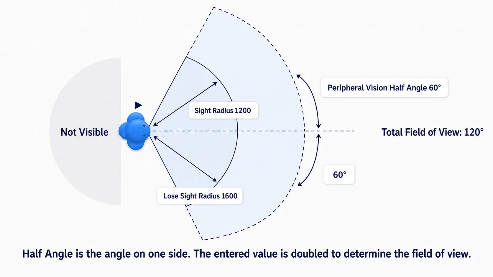 Top-down diagram with concentric Sight Radius and Lose Sight Radius circles overlaid with the Peripheral Vision Half Angle cone