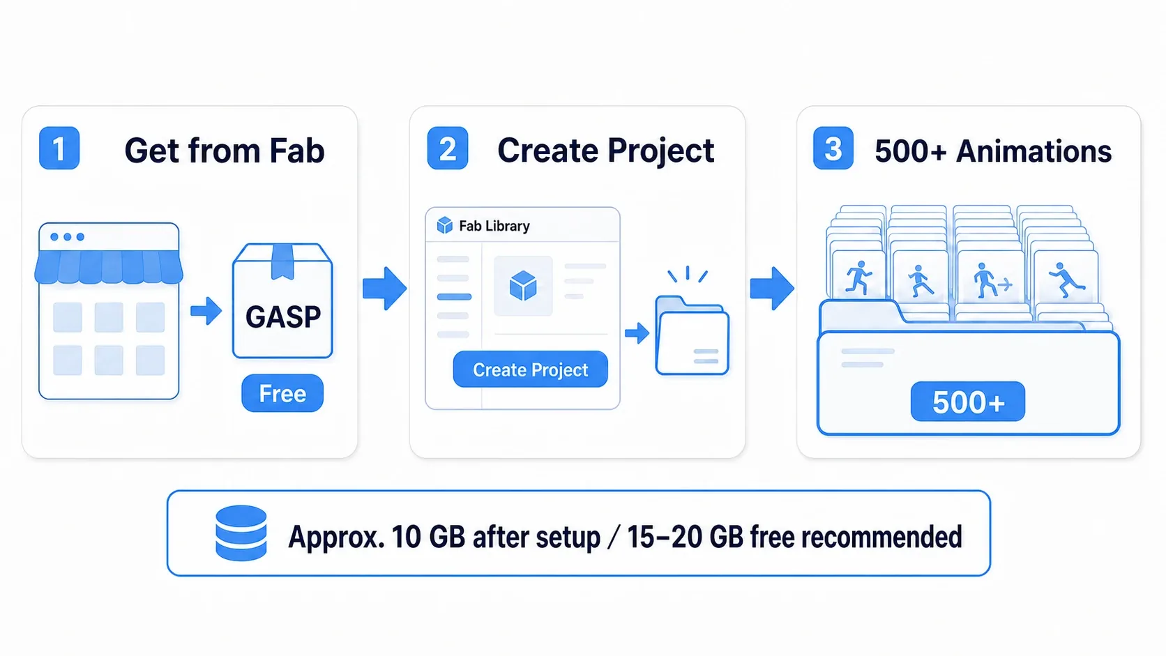 A figure showing the flow of downloading from Fab and creating it as a new project with Create Project in the Fab Library, and the size caution