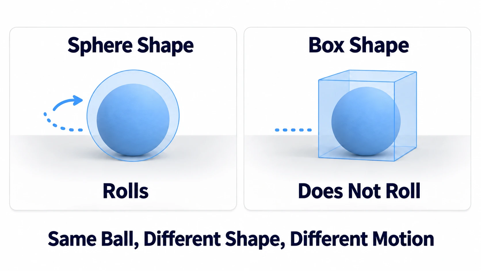 The same ball rolls away with a sphere shape, but with a box shape attached it no longer rolls like a sphere