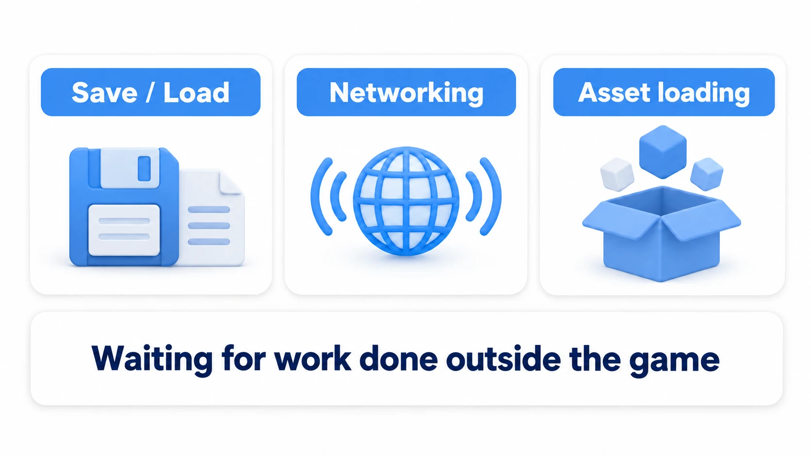 Diagram of three scenarios suited to async/await: reading and writing save data, network communication, and asset loading — all cases of waiting for work outside the game to complete