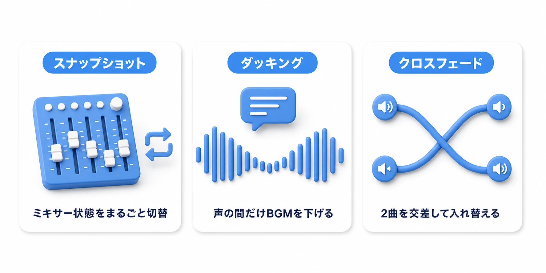 3つの武器の対比図。スナップショット=ミキサー状態をまるごと切り替え、ダッキング=声の間だけBGMを凹ませる、クロスフェード=2曲の音量を交差させて入れ替える