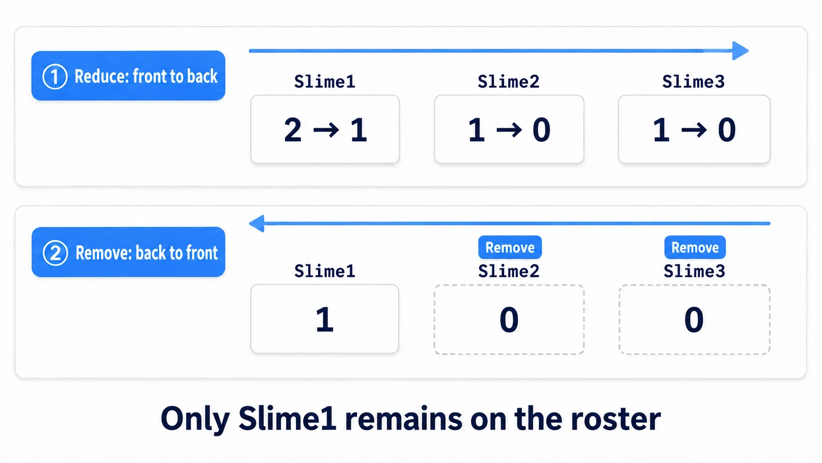 The three enemies at HP 2, 1, 1 each lose 1 going front to back, becoming 1, 0, 0. The next pass checks from the back and removes the two at 0, leaving only the HP 1 enemy on the roster