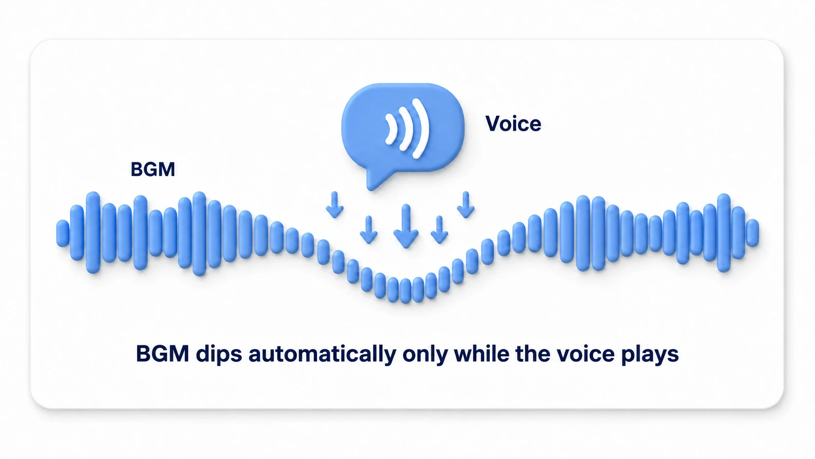 Ducking diagram. The BGM waveform automatically dips only at the moment SFX/voice plays, and returns once it finishes