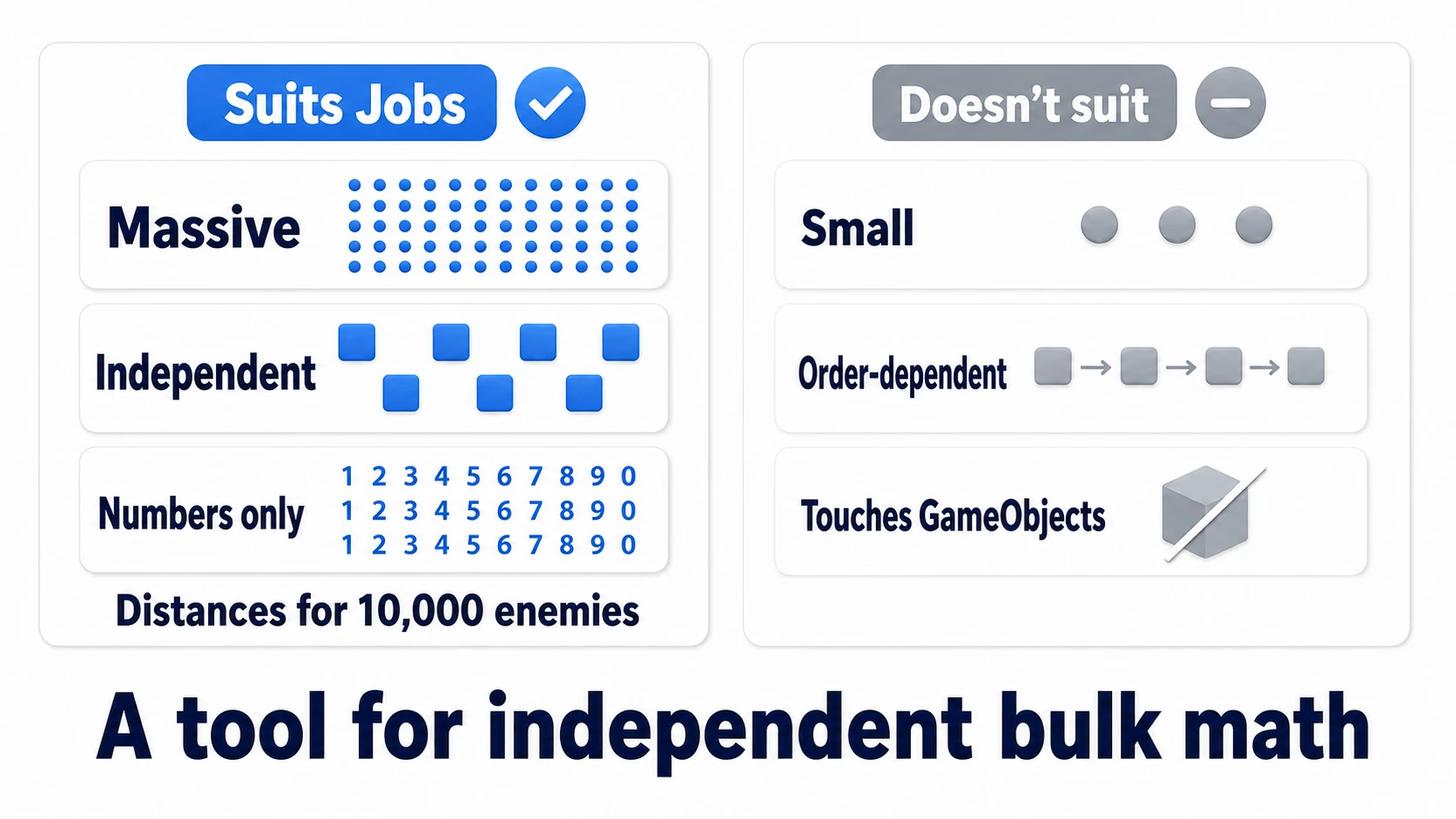 Comparison of what suits Jobs. Suitable: massive, independent, numbers-only computation like 10,000 distance checks or flocking movement. Unsuitable: small workloads, order-dependent processing, and anything touching GameObjects