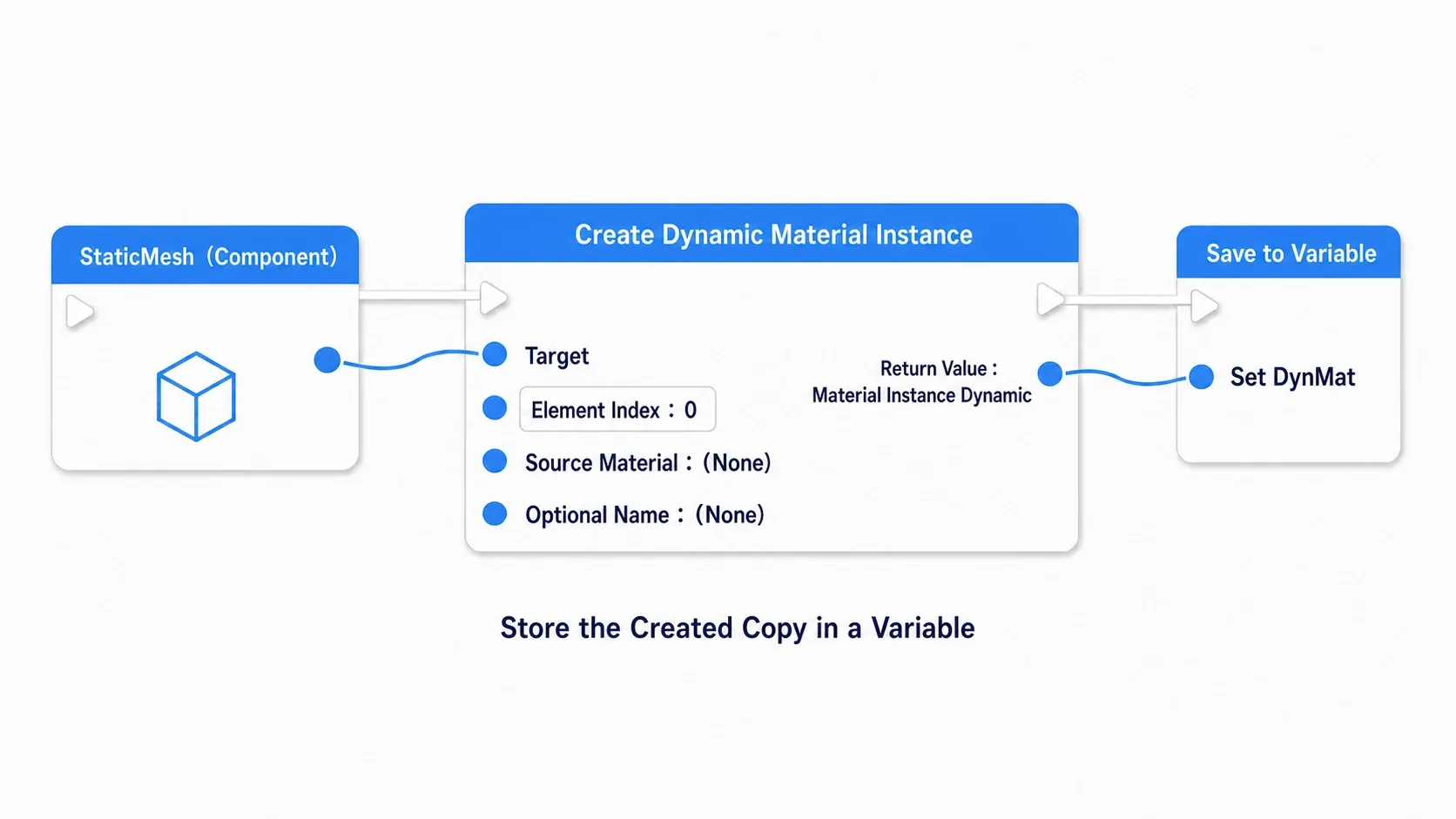 Diagram showing Create Dynamic Material Instance being called from a Static Mesh Component and the return value stored in a variable, with Element Index shown as 0