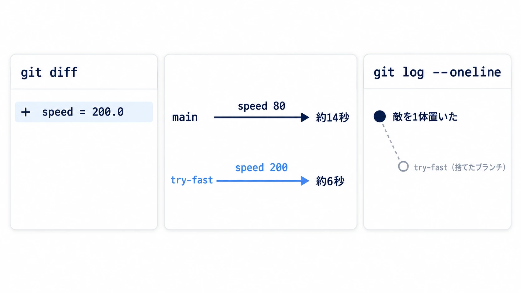 差分は speed の1行だけ。main の敵は約14秒、try-fast では約6秒で横切り、捨てたあとも記録は1つ