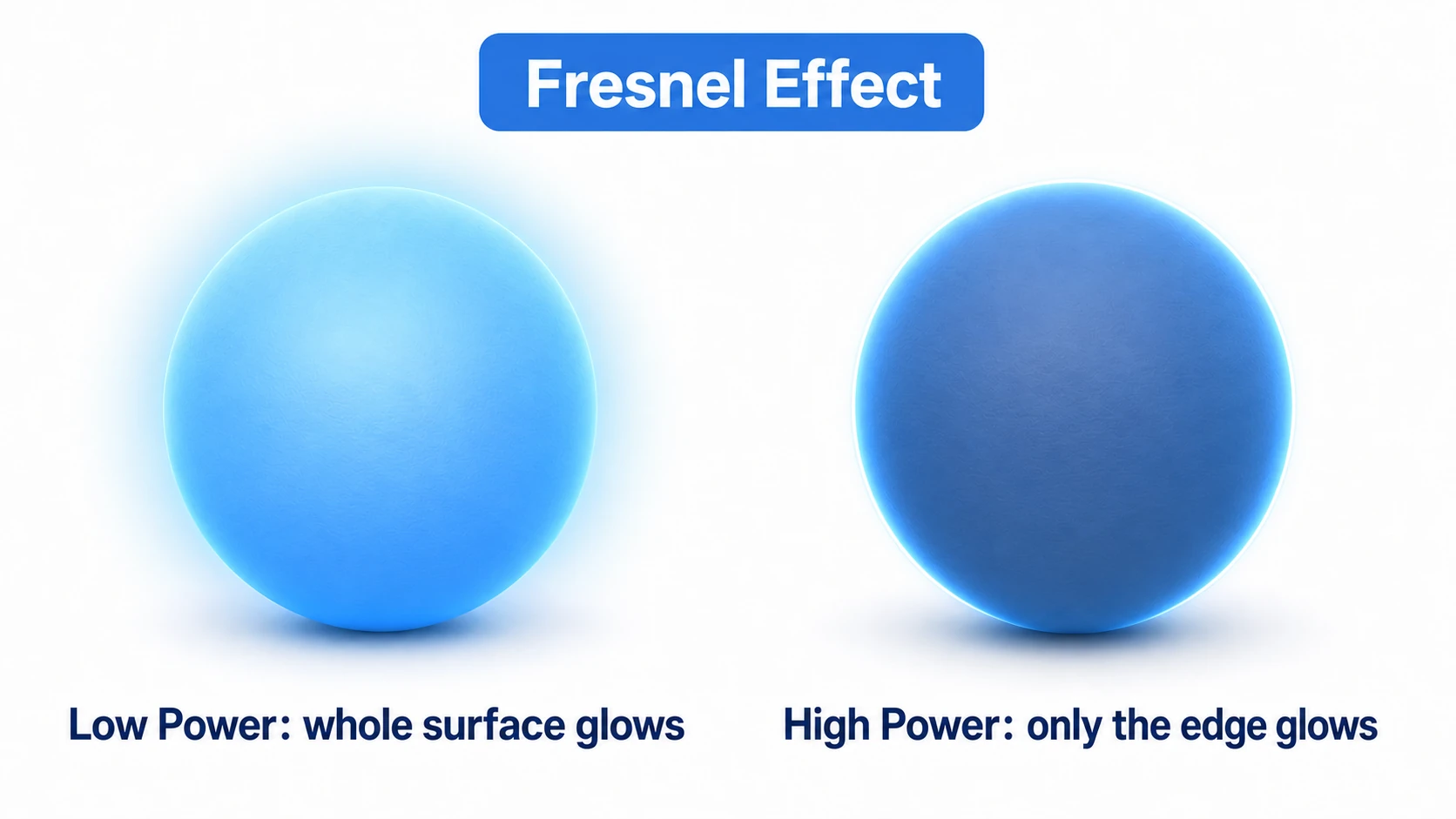 Rim-light comparison of the Fresnel Effect. With a small Power value the sphere glows softly across its whole surface; with a large Power value only the outline (edges) glows sharply. The basis of hologram and rim-light effects