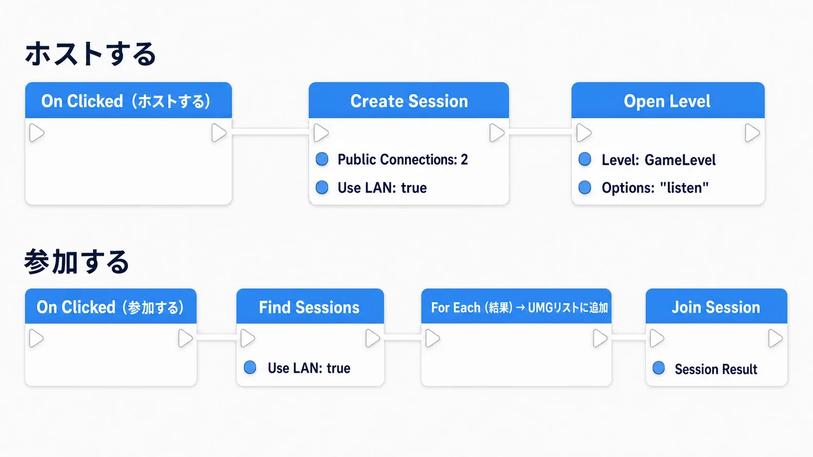 タイトルのホスト/参加ボタンから、Create Session→Open Level(listen)、Find Sessions→リスト表示→Join Sessionへとつながる完成ノードグラフ