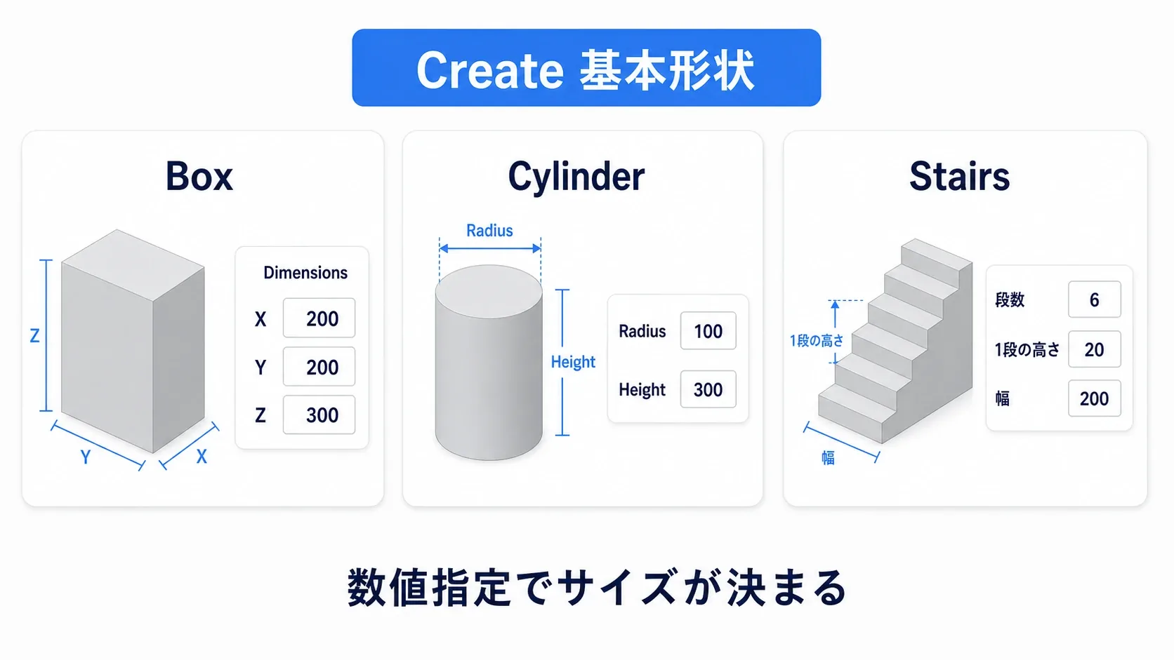 BoxでサイズをX/Y/Zの数値で指定して置き、Cylinderで柱、Stairsで階段を作る様子を示した図